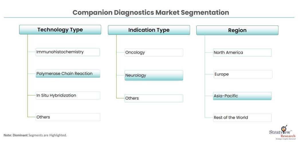 Companion-diagnostics-market-segmentation